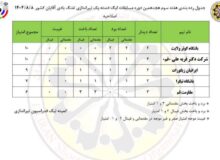هفته سوم مسابقات لیگ دسته یک تفنگ آقایان؛ یک پیروزی و یک شکست برای نمایندگان قم