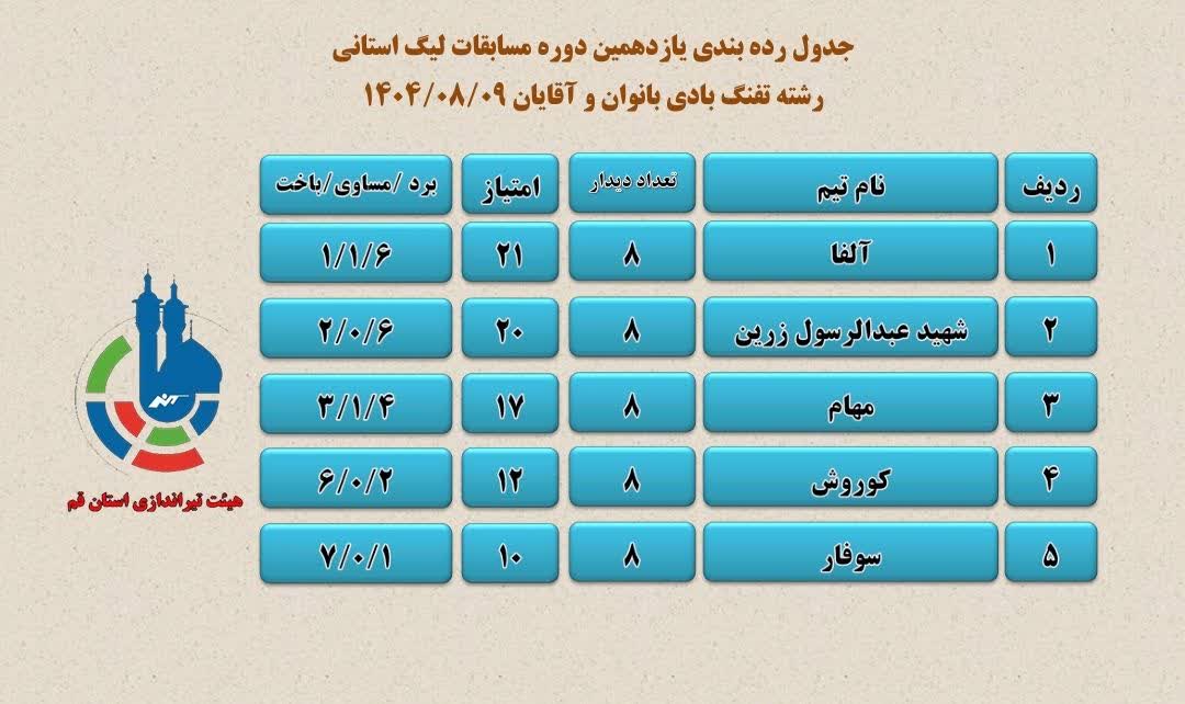 آلفا و مهام صدرنشینان مشترک هفته دوم لیگ تفنگ بادی قم؛ زرین در تعقیب صدر