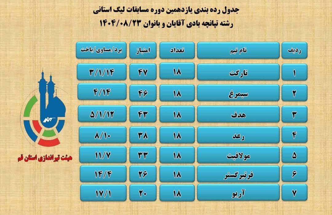 نبرد نزدیک در هفته سوم؛ سیمرغ بر قله تیمی، جعفرغفار از باشگاه مولافیت قهرمان میدان