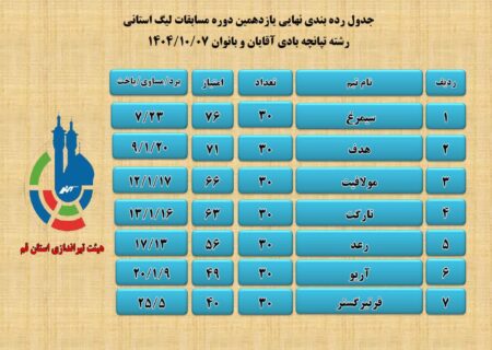 پرونده لیگ استانی تپانچه بادی قم بسته شد؛ سیمرغ قهرمان، هدف نایب‌قهرمان و مولافیت سوم
