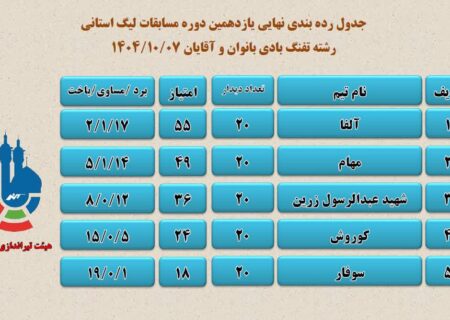 آلفا قهرمان لیگ استانی تفنگ بادی قم شد؛ پایان رقابت‌های فشرده به یاد شهیده وطن فرشته باقری